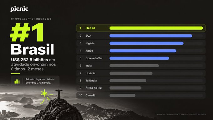 An infographic titled 'CRYPTO ADOPTION INDEX 2026' from Picnic ranks Brasil #1 with US$252.5 bilhões in on-chain activity over the last 12 months.