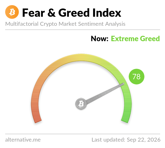 The image shows the Crypto Fear & Greed Index gauge from alternative.me, currently displaying a score of 78 in the "Extreme Greed" zone as of September 22, 2026. This visual confirms the post's claim that today's reading has reached 78, signaling elevated bullish sentiment in the crypto market.