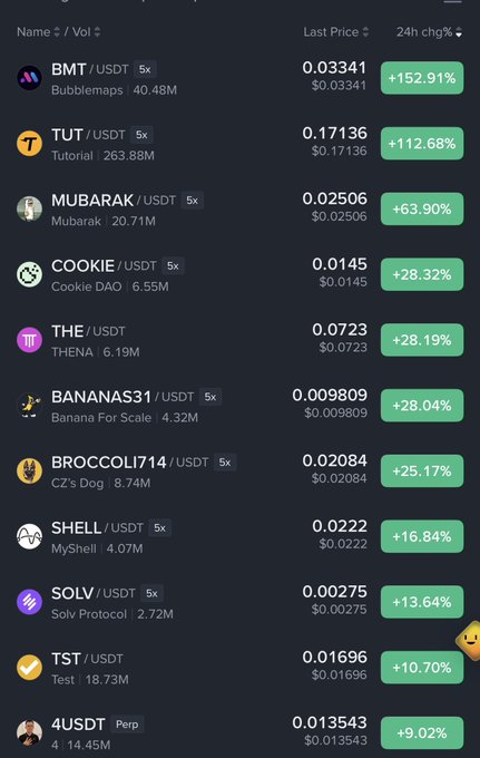 A cryptocurrency trading screen displays top 24h gainers including BMT (+152.91%), TUT (+112.68%), MUBARAK (+63.90%), COOKIE (+28.32%), and THE (+28.19%), supporting the post's claim of strong momentum and liquidity rotation into BNB ecosystem meme tokens.