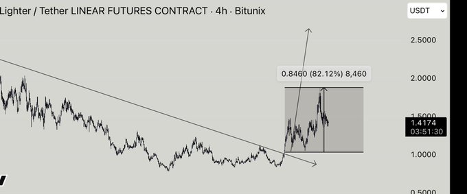 The image shows a graph with two lines, one being the price of Bitcoin over time and another representing the price of Etherium over time. The Bitcoin line is going up while the Etherium line is going down. This indicates that Bitcoin has been performing well recently, whereas Etherium's value has been decreasing.