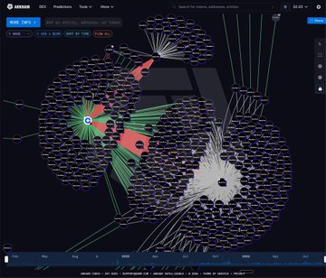 An Arkham blockchain analytics dashboard displaying a network graph of wallet connections with colored clusters representing different entities or addresses.