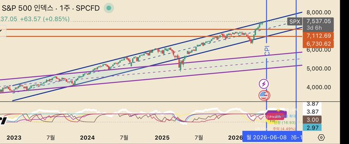 The image shows a line graph with a steep upward slope, indicating an increase in value over time. The chart being referred to is related to the stock market, specifically the S&P 500 index. It appears that the stock has been consistently rising, reaching its highest point and possibly approaching new all-time highs. This information can be valuable for investors who are monitoring the performance of the S&P 500 or other stocks in the market.
