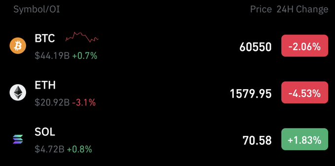 The image displays a cryptocurrency market dashboard showing BTC at $60,550 (-2.06%), ETH at $1,579.95 (-4.53%), and SOL at $70.58 (+1.83%) over 24 hours, with open interest values of $44.19B, $20.92B, and $4.72B respectively. While BTC and ETH are both down, SOL is the only gainer in green, visually supporting the post's claim that SOL is outperforming BTC and signaling relative strength heading into a potential bull run.