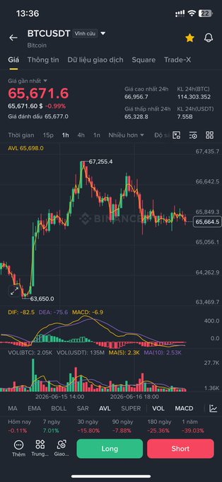 The image is a screenshot of a smartphone displaying a trading app's interface, where various charts are displayed with price changes for Bitcoin (BTC) and Ether (ETH). The chart shows that the Bitcoin price is increasing over time, while the Ethereum price fluctuates. This information can be helpful for those interested in investing or trading in digital currencies.