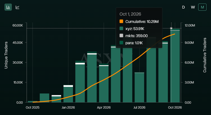 A bar and line chart tracks unique traders on xyz from October 2025 to October 2026, with the orange cumulative line reaching 10.29M and the most recent month showing 53.9K unique traders (xyz), 1.01K (para), and 359 (mkts), consistent with the post announcing a new monthly ATH of 53.9K traders on @tradexyz.