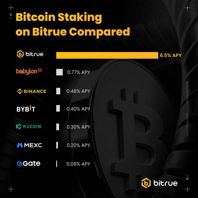 Infographic titled 'Bitcoin Staking on Bitrue Compared' showing APY rates: Bitrue 6.5%, Babylon 0.77%, Binance 0.48%, BYBIT 0.40%, KUCOIN 0.30%, MEXC 0.20%, Gate 0.09%.