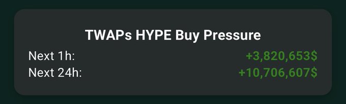 The image shows a long rectangular text box with white borders that displays information about a cryptocurrency called TWAPs. It features a table containing figures of amounts, including $3.8M at 1:00 PM and $10M at 3:00 PM, as well as an additional figure of $3.8M at 4:00 PM. A green "BUY PRESSURE" button is located in the center of the image, with the time ranging from 11:00 AM to 3:00 PM, showing that there is a possibility for buyers to take advantage of a sale on TWAPs.
