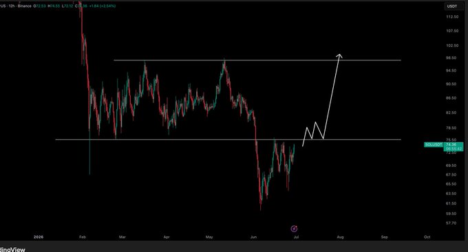 A TradingView chart of Binance's SOL/USDT 12-hour pair shows SOL reclaiming the $76 level, with a white arrow projecting a potential rally toward the $90 resistance zone. The price is currently at $76.18 (+1.84%), up from a recent low near $57, aligning with the post's bullish setup.