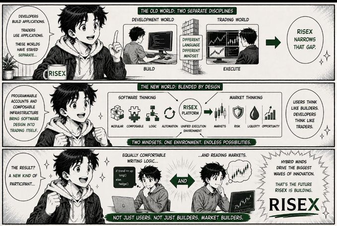 A three-panel illustrated comic titled "RISEx" showing a character explaining how RISEx bridges the gap between software development and trading worlds, transitioning from "The Old World: Two Separate Disciplines" to "The New World: Blended by Design" featuring the RISEx Platform with software and market thinking, and concluding with "Not Just Users. Not Just Builders. Market Builders."