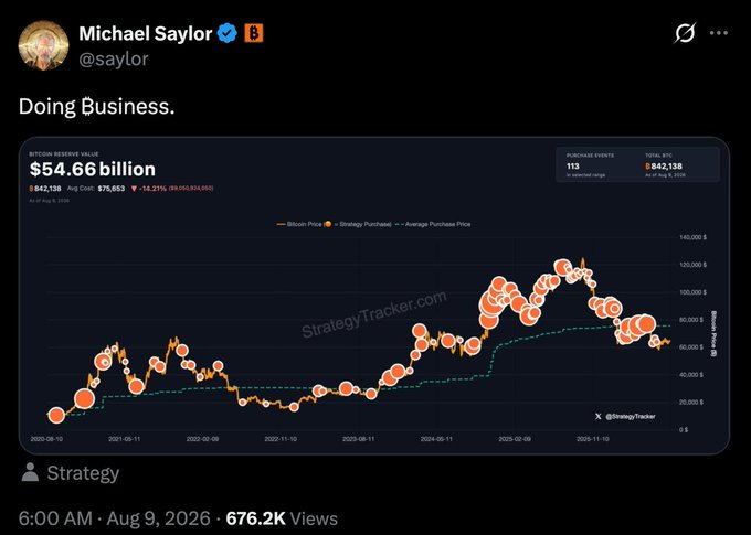 Michael Saylor's tweet saying 'Doing Business.' with a StrategyTracker.com chart showing MicroStrategy's Bitcoin Reserve Value at $54.66 billion with 842,138 BTC.