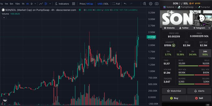 A Dexscreener chart for the token $SON/SOL on PumpSwap shows a dramatic price spike to a new all-time high of approximately $3.21M market cap (~2.31M on the chart with gains of +4.88%), with 5-minute and 1-hour increases of 13.36% and 34.14%, accompanied by a sharp spike in trading volume supporting the post's claim of a new ATH around $3M.