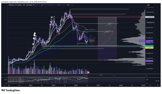 A TradingView weekly candlestick chart of Bitcoin/USD showing price action from 2024 to 2029, with technical indicators including moving averages, RSI, and projected price targets up to $120,000.