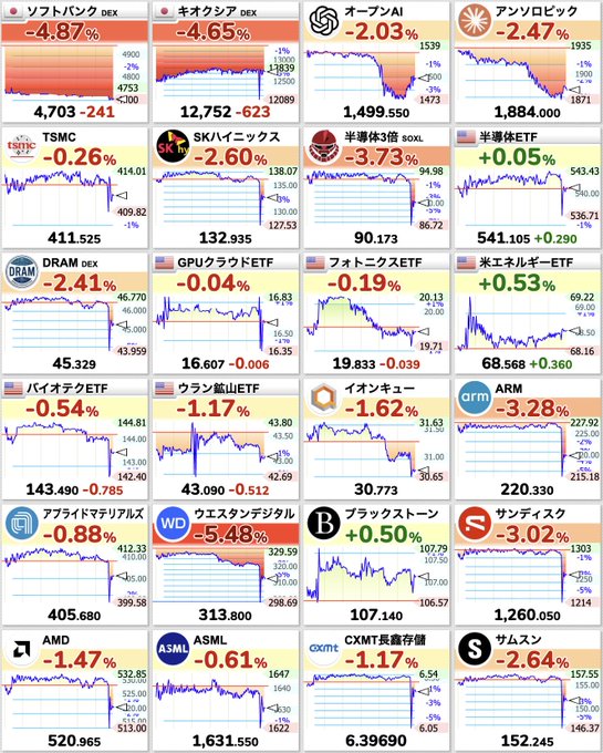 A financial dashboard displays real-time stock and ETF charts with notable declines, including semiconductor stocks such as TSMC (-0.26%), SK Hynix (-2.60%), ASML (-0.61%), and Western Digital (-5.48%), alongside broader market drops in US securities like SoftBank (-4.87%) and Nvidia (-2.03%), reflecting the tech sector turmoil following the "DeepSeek Shock" event.