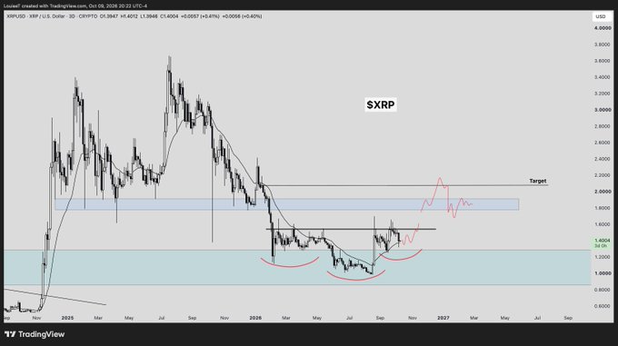 A TradingView chart for XRP/USD showing a downward trend forming a 'W' pattern or double bottom, with price targets marked in pink and target zones.
