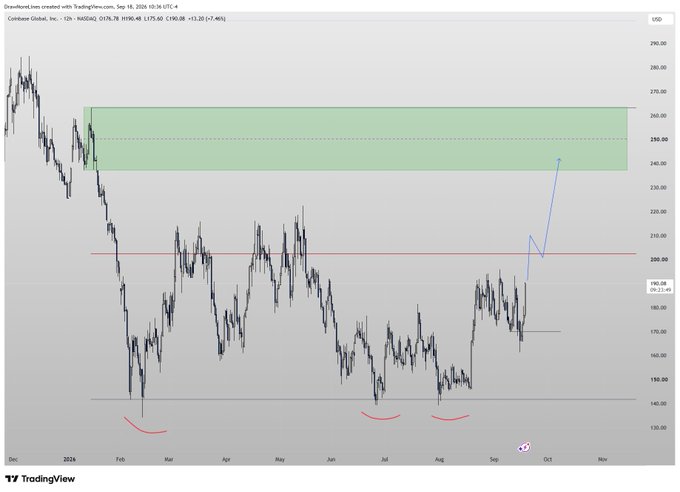 A TradingView chart for Coinbase Global, Inc. (COIN) on NASDAQ showing price action around $190.48 with technical analysis annotations including a green supply zone and blue trend arrows.