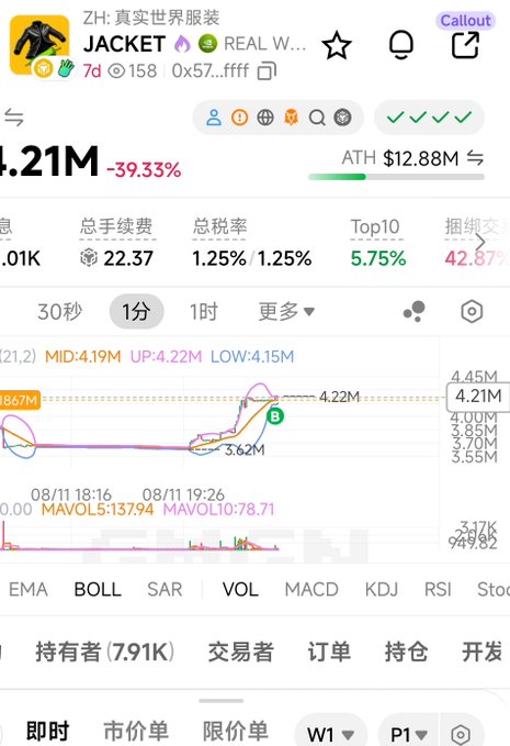 A cryptocurrency trading chart showing JACKET token (0x57...ffff) with a price of $12.88M, down 39.33%, displaying ATH markers and trading metrics.