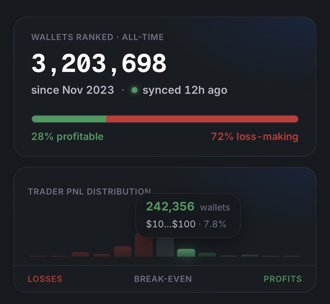 A dashboard shows 3,203,698 Polymarket wallets ranked all-time (synced 12h ago), with only 28% profitable versus 72% loss-making, and a trader PnL distribution highlighting that 242,356 wallets (7.8%) earned just $10–$100. This reinforces the post's joke that the typical Polymarket trader's profits are so small that even a common housefly outperforms roughly 2.5 million of these wallets on average.