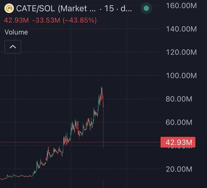A cryptocurrency price chart showing CATE/SOL down 43.85% to 42.93M with a volume of 33.53M, displaying a sharp price spike followed by a steep crash.