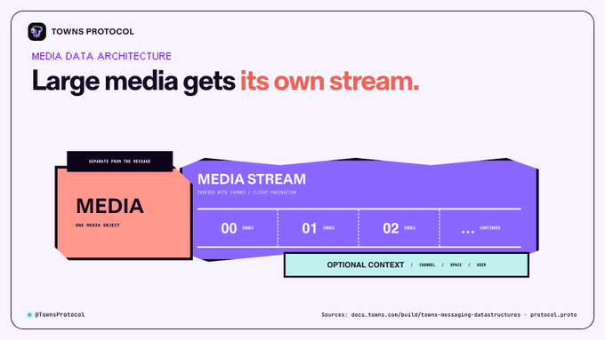 A Towns Protocol infographic titled 'MEDIA DATA ARCHITECTURE' with the tagline 'Large media gets its own stream,' illustrating media objects with chunks and optional context channels.