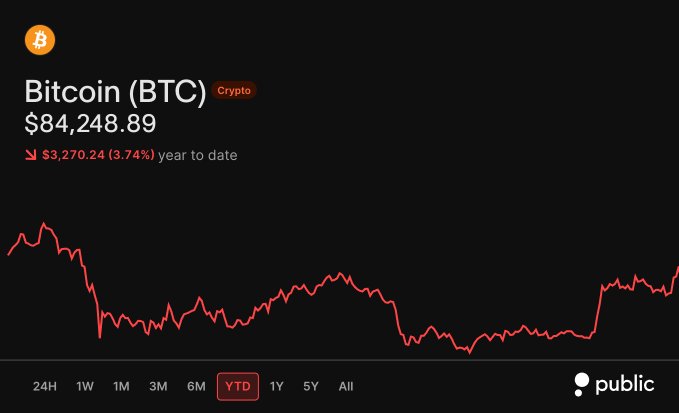 A screenshot from the Public app shows Bitcoin (BTC) trading at $84,248.89, down $3,270.24 (3.74%) year to date, with a YTD performance chart highlighted. The image visually supports the post's claim that Bitcoin is nearly flat on the year, recovering close to breakeven after earlier declines.