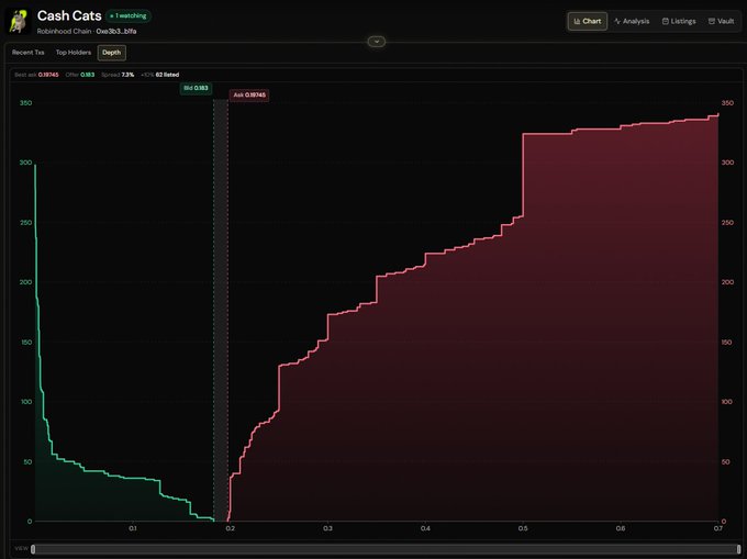A Nansen 'Cash Cats' dashboard chart for HideBlood Chain showing 'Top Holders' depth, with a green line decreasing from about 300 to near 0 and a red line increasing from 0 to nearly 350.