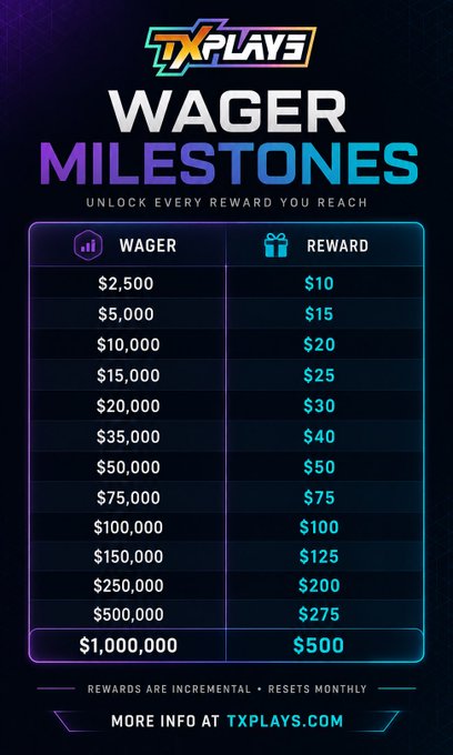 TXPlays’ “WAGER MILESTONES” graphic lists monthly stacked rewards from $2,500 wagering ($10) up to $1,000,000 ($500), including the highlighted $50,000 milestone awarding $50. It complements the post’s $50 SOL giveaway and monthly code-supporter wager rewards.