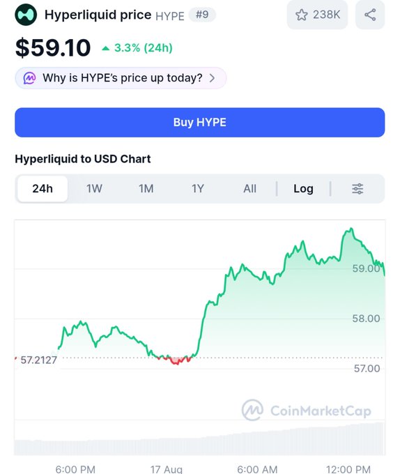 A CoinMarketCap screenshot shows Hyperliquid (HYPE) trading at $59.10, up 3.3% in 24 hours and ranked #9, with a 24-hour chart depicting a sharp rally from around $57 to nearly $59.50. This visualizes the "$HYPE train" momentum referenced in the post, suggesting the token is climbing toward a new all-time high.