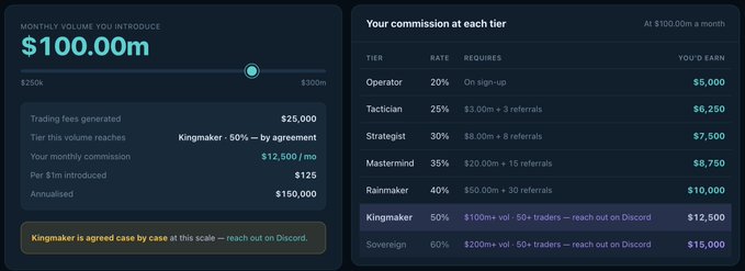 A dark-themed dashboard shows a 'MONTHLY VOLUME YOU INTRODUCE' slider set at $100.00m, alongside a 'Your commission at each tier' table listing rates from Operator (20%) to Sovereign (60%).