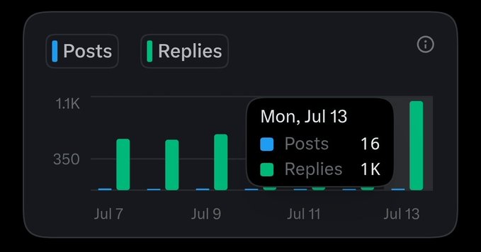 A bar chart displays posts and replies from July 7 to July 13, with a tooltip showing 16 posts and 1K replies on Mon, Jul 13.