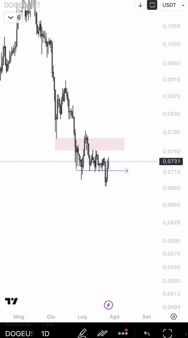 A Dogecoin (DOGE/USDT) price chart shows a downward trend with a key resistance zone highlighted in red around $0.0750, indicating an uncertain outlook.