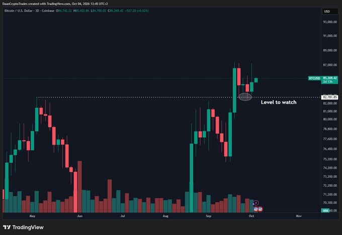A TradingView candlestick chart of Bitcoin (BTC/USD) on Coinbase displays a daily view from May through October 2026, showing BTC trading at approximately $85,589 after briefly spiking toward $87,000. The chart highlights a key resistance zone near $83,589 labeled "Level to watch," visually supporting the post's observation that Bitcoin has stalled near its May highs with little directional movement.