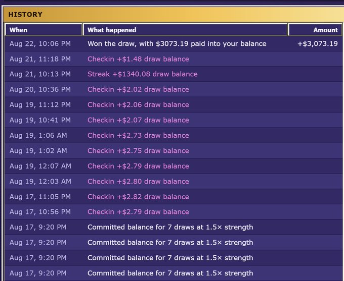 The image shows a transaction history table displaying recent activity, culminating with an entry on Aug 22, 10:06 PM showing "Won the draw, with $3073.19 paid into your balance" for +$3,073.19, along with various "Checkin +$X draw balance" entries and "Committed balance for 7 draws at 1.5x strength" events. This directly supports the post celebrating winning the WinNet Lottery draw, with the $3,073.19 NET win being the headline amount referenced in the caption.