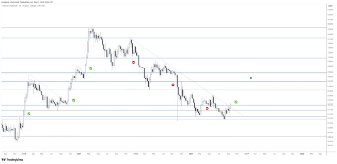 TradingView weekly chart of Malaysian Ringgit/Swedish Krona (MYRSEK) showing price action from 2024-2027 with horizontal support/resistance lines and technical markers.
