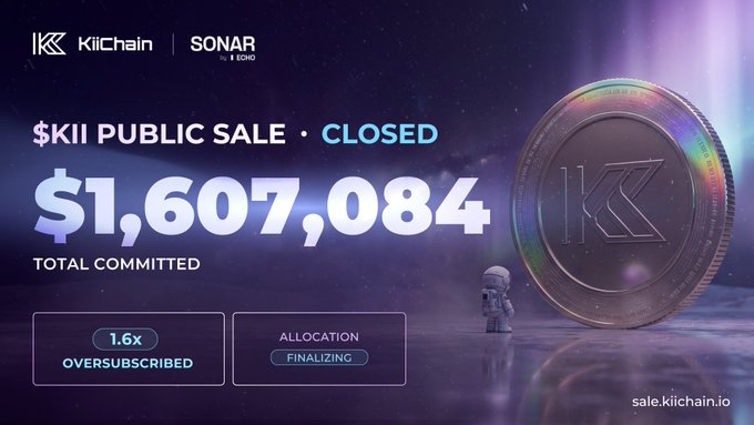 Promotional graphic announcing the $KII public sale has closed with $1,607,084 total committed and 1.6x oversubscribed, co-branded by KiiChain and SONAR with a large coin illustration and an astronaut figure, supporting the post's celebration of the oversubscribed milestone.