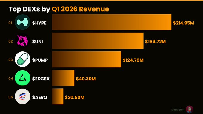 The image features a bar graph with a legend, showing revenue generated by different top Decentralized Exchanges (DEX) during the quarter of Q2 2006. Some of these exchanges are gaining significant traction and are leading the pack in terms of revenue. On the left side of the graph, you can see the exchange named "EDGEX" at $0.35M, while on the right side, there is another exchange called "PUMP" at $0.62M. The majority of the bars fall within a specific range, from lower to upper values of revenue generated by these exchanges during the first quarter of 2006.