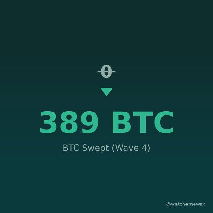 A dark green graphic displays '389 BTC' with 'BTC Swept (Wave 4)' and the handle '@watchernewsx' below a stylized symbol.