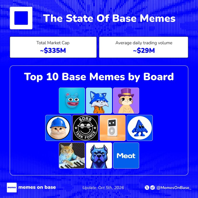 An infographic titled 'The State Of Base Memes' showing a Total Market Cap of ~$335M and Average daily trading volume of ~$29M, featuring a 'Top 10 Base Memes by Board' with various meme characters, dated Oct 5th, 2026, by @MemesOnBase_.