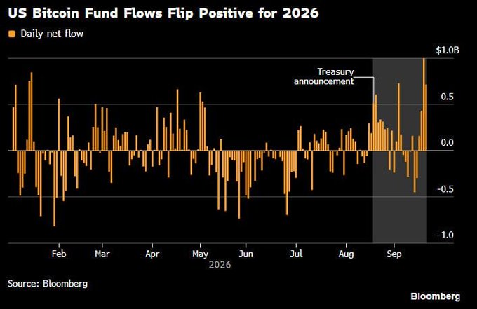 The chart, titled "US Bitcoin Fund Flows Flip Positive for 2026," displays daily net flows (in billions) of US Bitcoin funds from February through September 2026, sourced from Bloomberg, showing a notable shift to positive inflows following the labeled "Treasury announcement" in late August, aligning with the post's claim that $4.6B poured in over the past month to bring YTD flows back into positive territory.