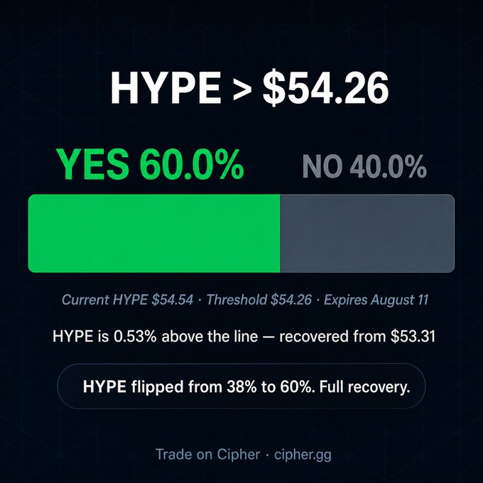 A prediction market display showing "HYPE > $54.26" with YES 60.0% in green and NO 40.0% in gray, noting current HYPE $54.54, threshold $54.26, expires August 11, with a note that HYPE flipped from 38% to 60%, traded on Cipher (cipher.gg).