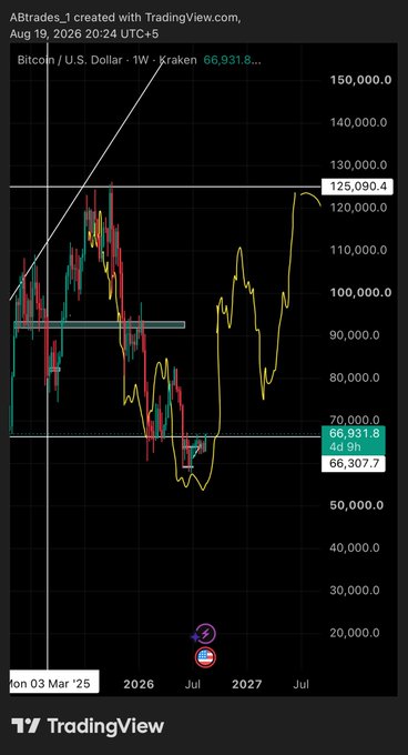 A TradingView chart of Bitcoin/U.S. Dollar (BTC/USD) on Kraken shows the price hovering around $66,931.8 after 4 days and 9 hours, with a notable recent peak near $125,090.4 and a long-term uptrend line suggesting a projected bullish trajectory toward $150,000.