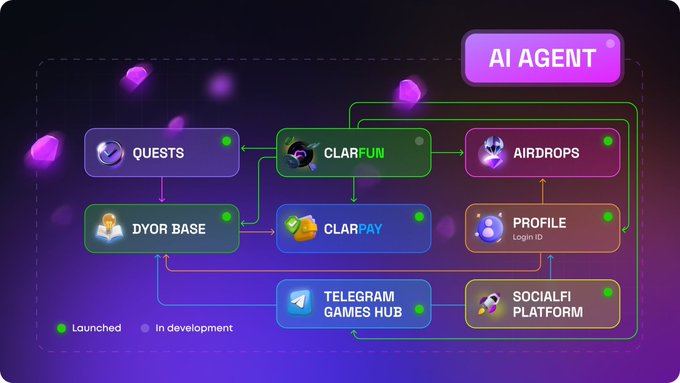 The image shows an AI Agent diagram with various icons representing different aspects of the agent's capabilities. The main focus of the image is a purple button labeled "AI Agent" at the top, which is connected to several other icons below it, including "Clarnium @clarnium_io", "ClarFun", and "Base". These icons represent the AI Agent's ability to launch new projects, deploy tokens, and manage token pools. The image also includes a caption that reads: "Focus on what is in the image and how it relates to the post."