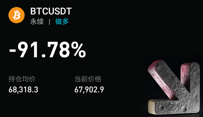 The image shows a BTCUSDT perpetual long position with a -91.78% unrealized loss, with an average entry of 68,318.3 and current price at 67,902.9, alongside a red downward arrow—visually confirming the post's warning that the trader is on the verge of liquidation as Bitcoin drops rapidly.