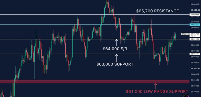 A Bitcoin price chart showing candlestick patterns with horizontal support and resistance levels marked: '$65,700 RESISTANCE,' '$64,000 S/R,' '$63,000 SUPPORT,' and '$61,000 LOW RANGE SUPPORT.'