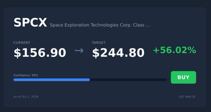 A financial widget for SPCX (Space Exploration Technologies Corp.) showing a current price of $156.90 and a target price of $244.80 (+56.02%), with a 50% confidence level and a green BUY button.