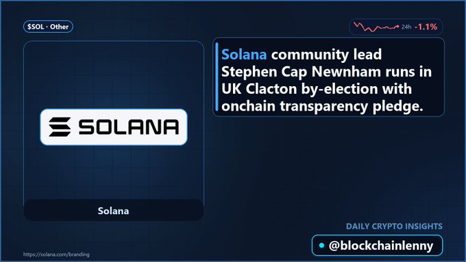 A Daily Crypto Insights card for $SOL (Solana - Other) down 1.1% over 24h, reporting that Solana community lead Stephen Cap Newnham runs in UK Clacton by-election with onchain transparency pledge, by @blockchainlenny.