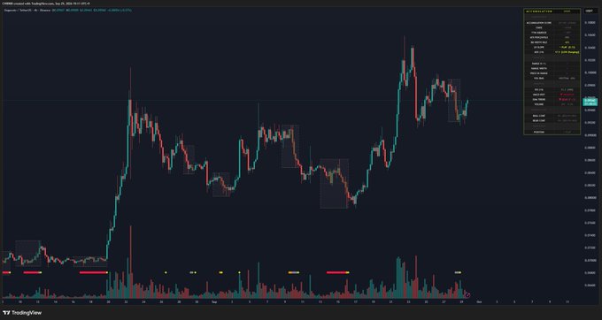 A TradingView candlestick chart showing cryptocurrency price action with red and green candles and volume bars at the bottom.