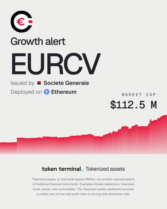 A Token Terminal "Growth alert" infographic highlighting that EURCV, a euro stablecoin issued by Societe Generale on Ethereum, has reached a $112.5 million market cap, visually represented by a rising red bar chart—supporting news that the SG Forge-issued EUR stablecoin has surpassed $100 million in market cap.