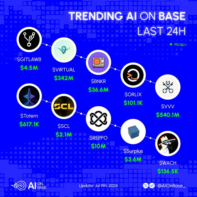 This image displays a list of 10 trending AI tokens on the Base network in the last 24 hours, with their tickers and market caps. The post asks which token users are investing in, referencing the visual list.