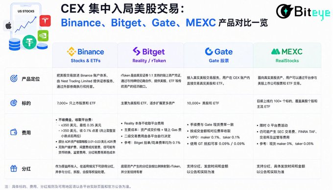 The image presents a comparison of four major platforms - Binance, Binance, Gate, and BitExcel - against each other using images related to real stocks (with real stocks), financial institutions (with financial institutions) and their differences. It is described as an eye-opener for those looking into different trading platforms that use real stock market data.