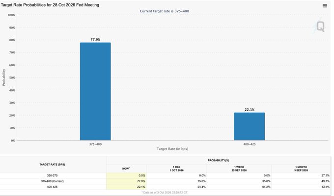 A CME FedWatch chart displaying Target Rate Probabilities for the 28 Oct 2026 FOMC meeting, showing 77.9% probability for 375-400 bps (current) and 22.1% for 400-425 bps.